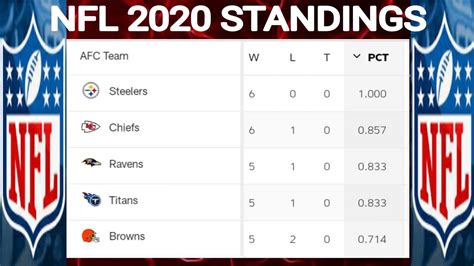 nfl standings 2020|2020 NFL league standings.